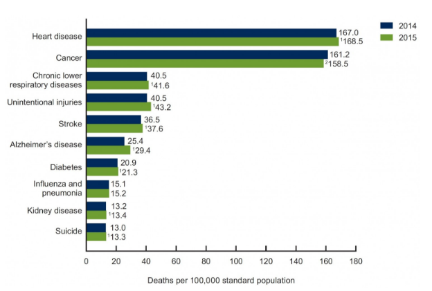 Courtesy: Nat'l Center for Heath Statistics / CDC